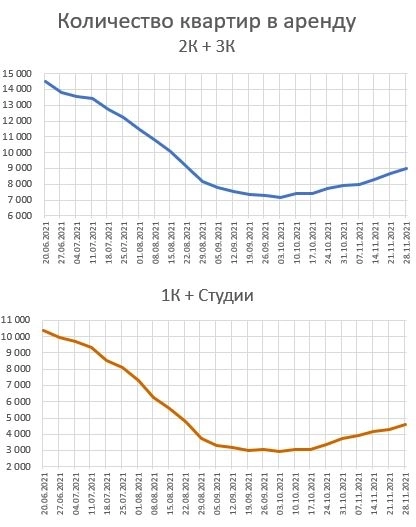 Графики предложения квартир в Москве