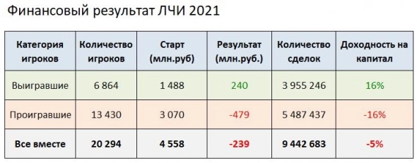 Финансовый результат ЛЧИ 2021 - минус 239 млн.руб.