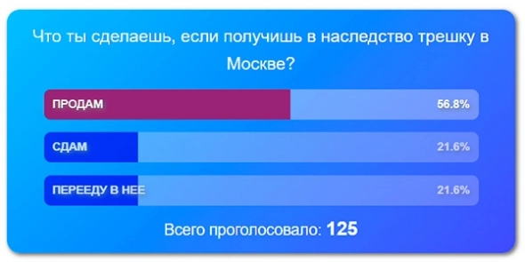 Графики предложения квартир в Москве