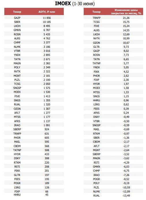 Итоги торгов на Мосбирже по месяцам