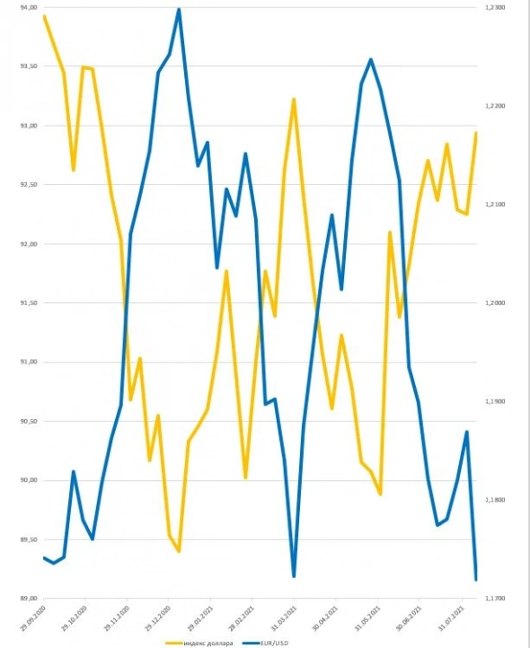 Индекс доллара многие считают индексом страха. Расчёт это не подтверждает !