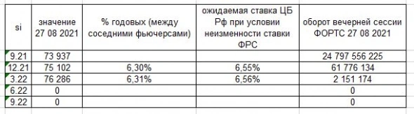 Ожидаемые ставки в России и в США