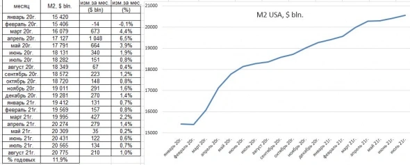 свежие данные по динамике денежной массы М2 в России и в США