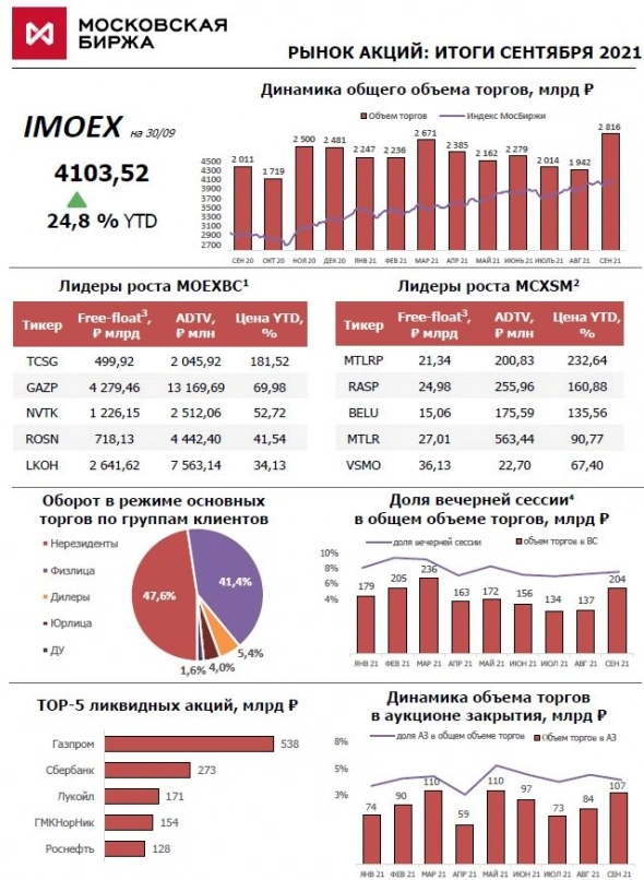 в сентябре на Мосбирже появились объёмы: статистика Мосбиржи