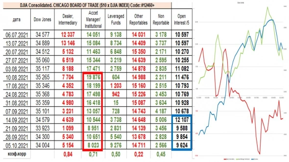Разбор отчётов CFTC: рост индекса доллара, рубль стабилен, плавный вывод денег институционалами из акций.