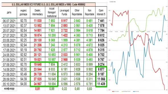 Разбор отчётов CFTC: рост индекса доллара, рубль стабилен, плавный вывод денег институционалами из акций.