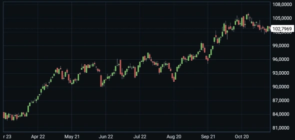Товарные рынки (BCOM) с октября корректируются, DXY растёт. Возможно, РТС падает из-за BCOM и DXY ?