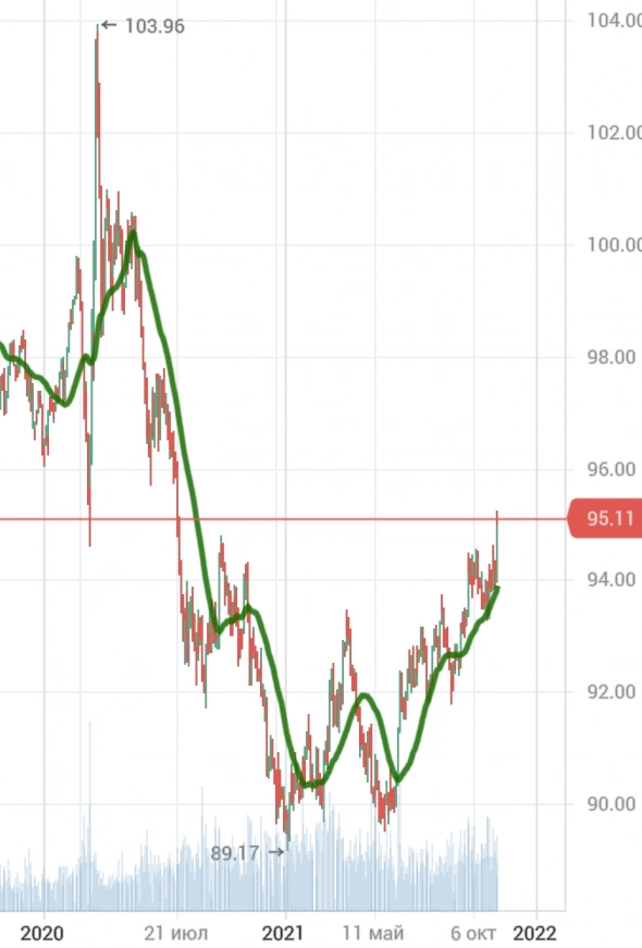 Товарные рынки (BCOM) с октября корректируются, DXY растёт. Возможно, РТС падает из-за BCOM и DXY ?