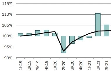 темпы изменения ВВП РФ и инверсия ОФЗ, личное мнение про динамику ВВП 2022г.