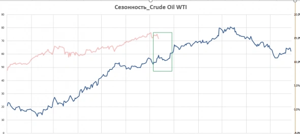 Сезонность и нефть