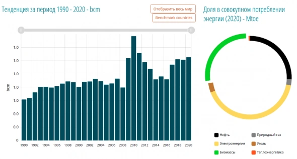 Потребление природного газа и можем ли мы в Биомассы? Потребление природного газа и можем ли мы в Биомассы?