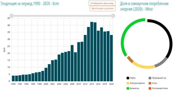 Потребление природного газа и можем ли мы в Биомассы? Потребление природного газа и можем ли мы в Биомассы?