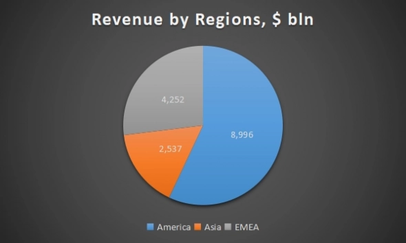 Распределение выручки Adobe по регионам за 2021 года