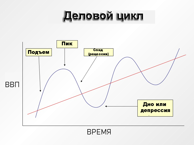 Фазы экономического цикла рецессия пик. Экономические циклы. Фазы делового экономического цикла.. Фазы экономического цикла подъем рецессия. Фазы экономического цикла график. Фазы цикла ввп