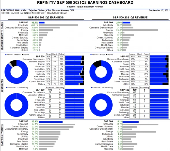 Dashboard от Refinitiv: Отчет о прибылях и убытках за 2Q21 по индексу S&P 500