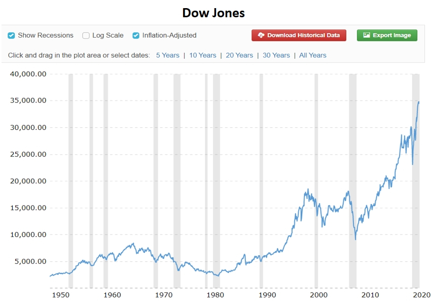 Почему падает биржа сегодня. Падение рынка. Падение рынка 2008 график. Крах на рынке акций. Фондовый рынок США график за 20 лет.