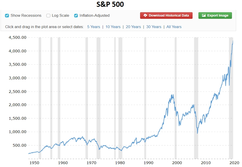 Акции сильно упали. Фондовый рынок США график за 20 лет. Крах на рынке акций инвесторы. График фондового рынка США за 100 лет. Падение фондового рынка в 1997.