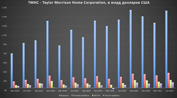 🏠 Taylor Morrison Home Corporation (TMHC) - интересный строитель на рынке США