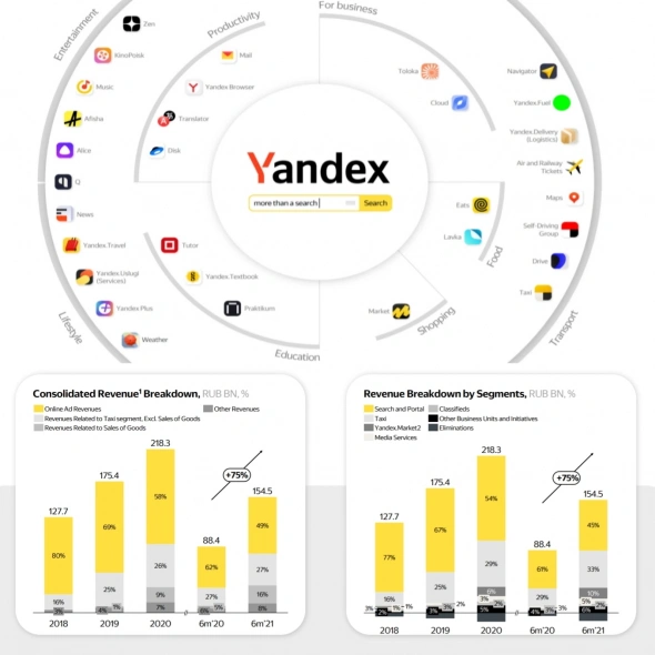 🔎 Яндекс (YNDX) - обзор и оценка бизнеса