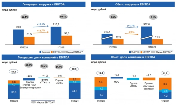 ⚡ ИнтерРАО (IRAO) - кратко о подводных камнях и перспективах