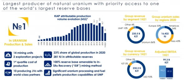 ☢️ Kazatomprom (KAP) - краткий обзор бенефициара роста цен на уран