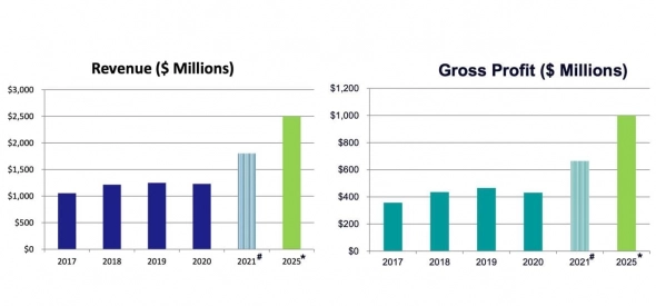 💾 Diodes(DIOD) - обзор интересной полупроводниковой компании
