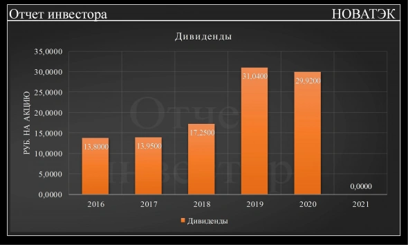 Отчет по НОВАТЭК