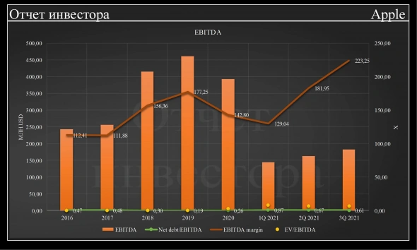 Отчет по Apple