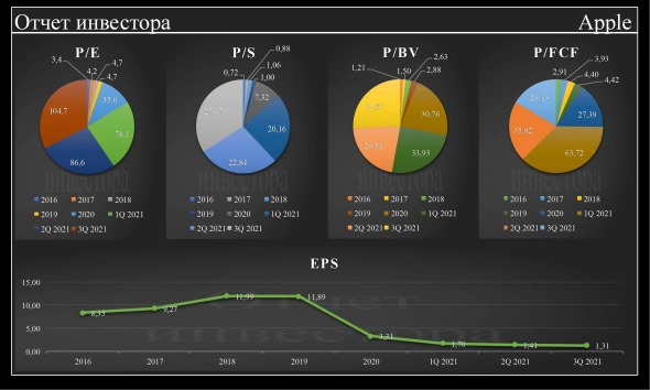 Отчет по Apple
