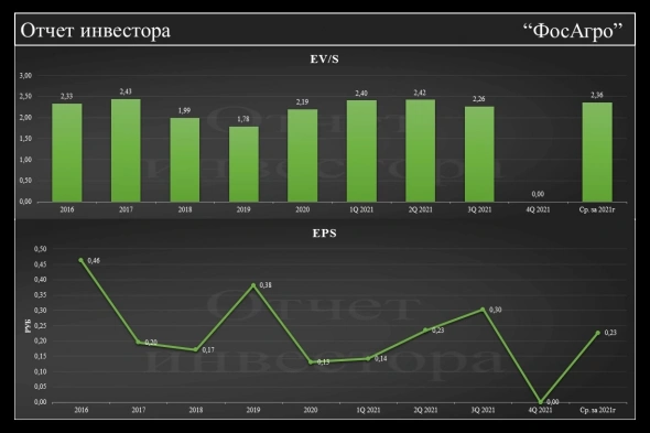 Финансовый анализ по ФосАгро Финансовый анализ по ФосАгро