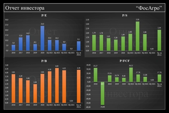 Финансовый анализ по ФосАгро
