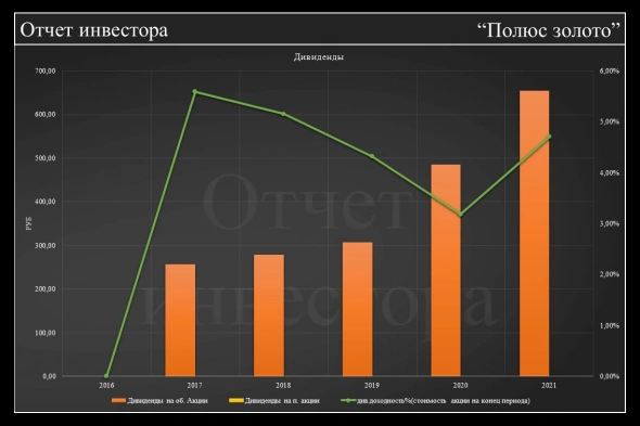 Фундаментальный анализ по Полюс золото