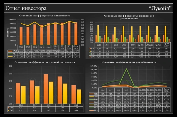 Фундаментальный анализ по Лукойл
