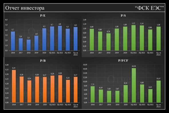Фундаментальный анализ по ФСК ЕЭС