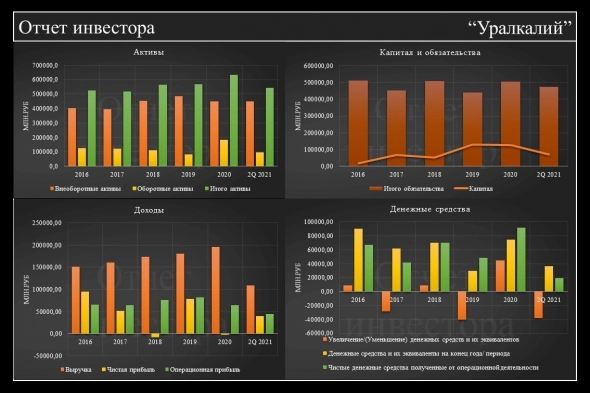 Фундаментальный анализ по Уралкалий