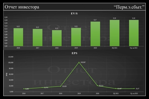 Фундаментальный анализ по Пермэнергосбыт