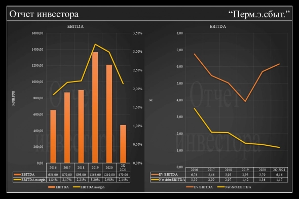 Фундаментальный анализ по Пермэнергосбыт