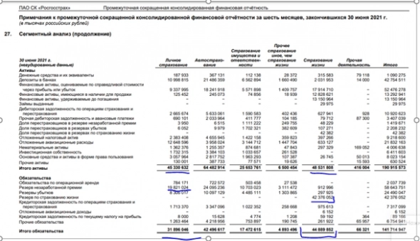 Почему прибыль ПАО «Росгосстрах» за 6 месяцев 2021 года такая маленькая ?? Почему прибыль ПАО «Росгосстрах» за 6 месяцев 2021 года такая маленькая ??