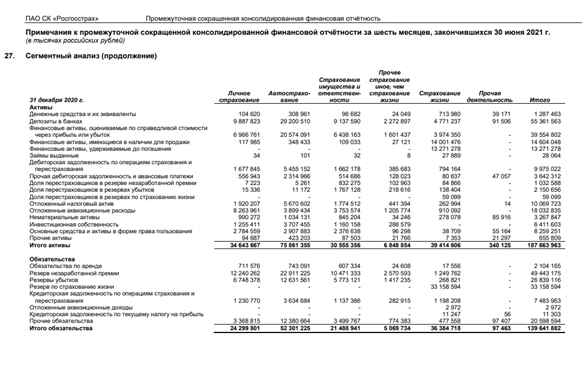 Почему прибыль ПАО «Росгосстрах» за 6 месяцев 2021 года такая маленькая ?? Почему прибыль ПАО «Росгосстрах» за 6 месяцев 2021 года такая маленькая ??