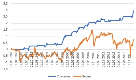 Простая стратегия на нефти с положительным мат ожиданием