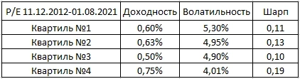 Не полагайся на низкие P/E и P/B, инвестируя в российские акции