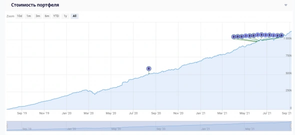 Итоги инвестиций за 2 года
