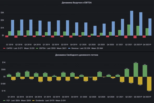 🦾 Акция ММК, Обзор финансовых результатов за 2-й квартал и прогноз на 2-е полугодие 2021 года