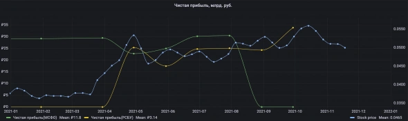 ВТБ, как менялась чистая прибыль и стоимость компании за 5 лет ВТБ, как менялась чистая прибыль и стоимость компании за 5 лет