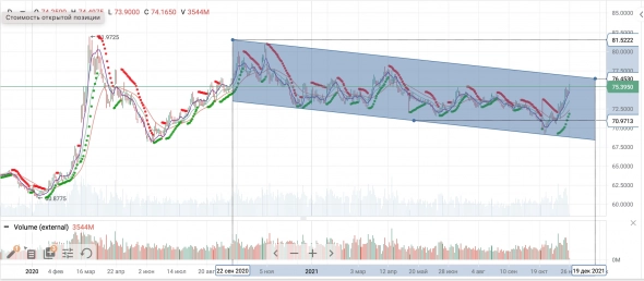 ВТБ, когда ждать значительный рост котировок акций?