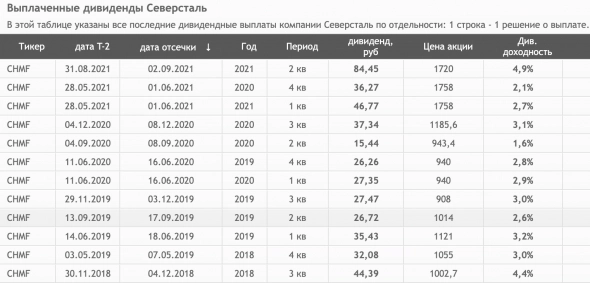 Северсталь, прогноз финансовых результатов на 4-й квартал 2021 года, дивидендов и справедливой цены за акцию - даунсайд от 20%