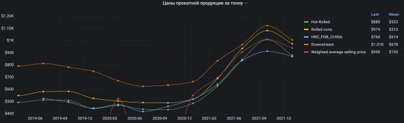 Северсталь, прогноз финансовых результатов на 4-й квартал 2021 года, дивидендов и справедливой цены за акцию - даунсайд от 20%