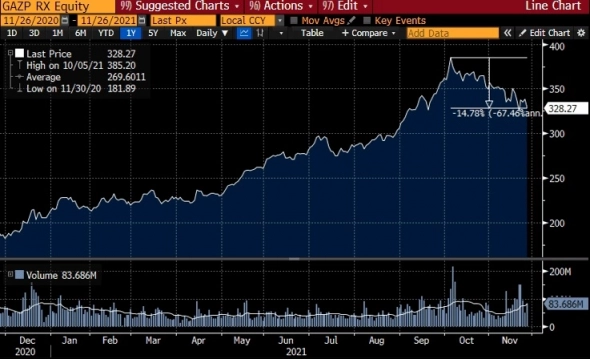 Газпром - интересен после недавней коррекции Газпром - интересен после недавней коррекции