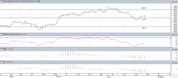Технический анализ акций РФ.