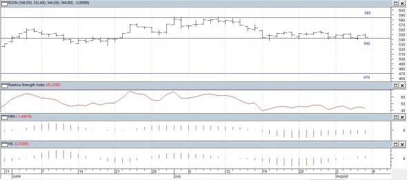 Технический анализ акций РФ. Акции Сбербанка выполнили цель роста.